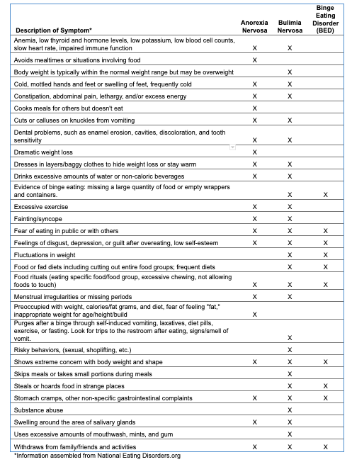 Bulimia Chart