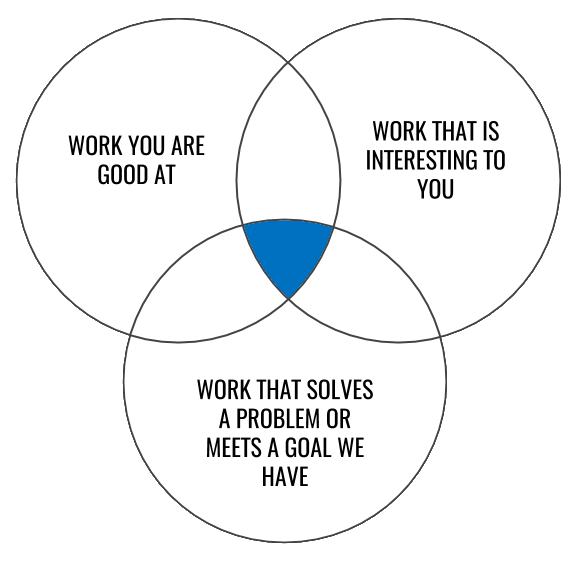 Work Alignment Diagram